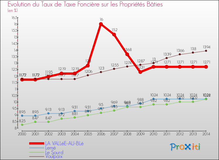 Evolution du taux de la taxe foncière sur le bati pour LA VALLéE-AU-BLé et les communes proches de 2000 à 2014 Comparaison des taux de taxe foncière sur le bati pour LA VALLéE-AU-BLé et les communes voisines de 2000 à 2014