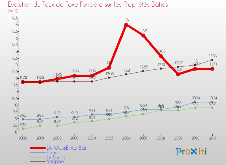 Evolution du taux de la taxe foncière sur le bati pour LA VALLéE-AU-BLé et les communes proches Comparaison des taux de taxe foncière sur le bati pour LA VALLéE-AU-BLé et les communes voisines