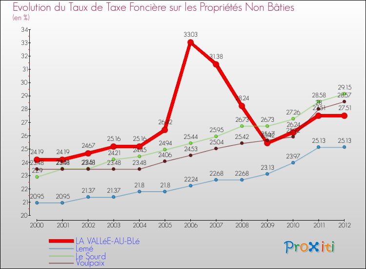 Evolution du taux de la taxe foncière sur les immeubles et terrains non batis pour LA VALLéE-AU-BLé et les communes proches de 2000 à 2012 Comparaison des taux de la taxe foncière sur les immeubles et terrains non batis pour LA VALLéE-AU-BLé et les communes voisines de 2000 à 2012