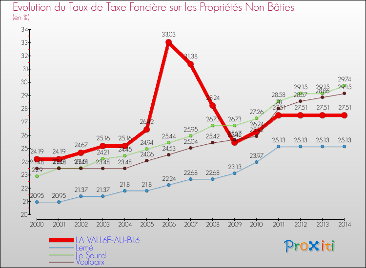 Evolution du taux de la taxe foncière sur les immeubles et terrains non batis pour LA VALLéE-AU-BLé et les communes proches de 2000 à 2014 Comparaison des taux de la taxe foncière sur les immeubles et terrains non batis pour LA VALLéE-AU-BLé et les communes voisines de 2000 à 2014