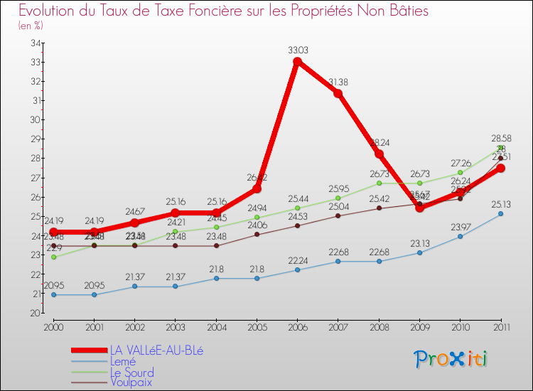 Evolution du taux de la taxe foncière sur les immeubles et terrains non batis pour LA VALLéE-AU-BLé et les communes proches Comparaison des taux de la taxe foncière sur les immeubles et terrains non batis pour LA VALLéE-AU-BLé et les communes voisines