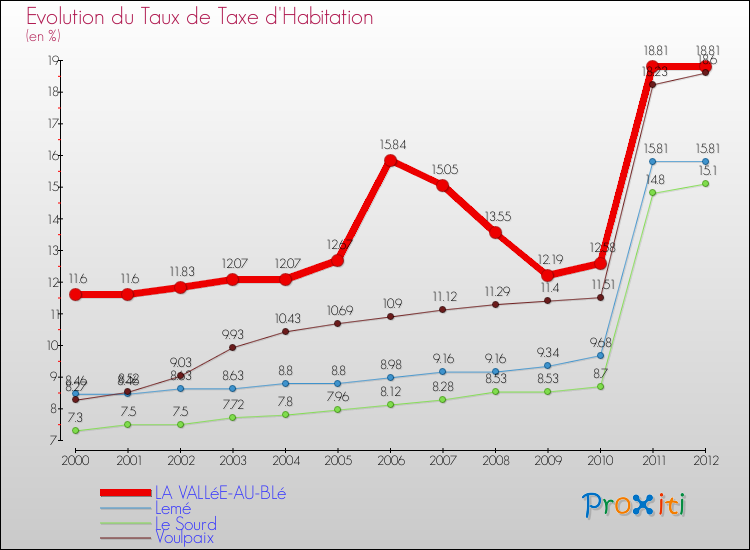Evolution du taux de la taxe d'habitation pour LA VALLéE-AU-BLé et les communes proches Comparaison des taux de la taxe d'habitation pour LA VALLéE-AU-BLé et les communes voisines