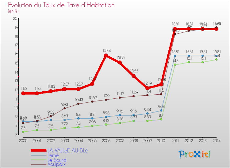 Evolution du taux de la taxe d'habitation pour LA VALLéE-AU-BLé et les communes proches de 2000 à 2014 Comparaison des taux de la taxe d'habitation pour LA VALLéE-AU-BLé et les communes voisines de 2000 à 2014