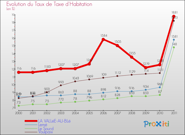 Evolution du taux de la taxe d'habitation pour LA VALLéE-AU-BLé et les communes proches Comparaison des taux de la taxe d'habitation pour LA VALLéE-AU-BLé et les communes voisines