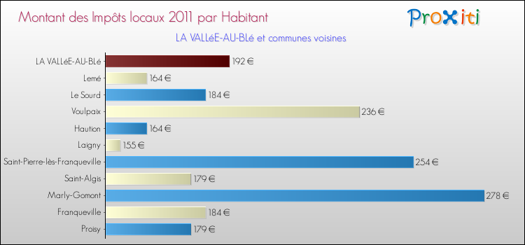 Montant des impôts locaux par Habitant pour LA VALLéE-AU-BLé et les communes proches Comparaison des impôts locaux par habitant pour LA VALLéE-AU-BLé et les communes voisines
