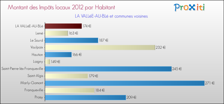 Montant des impôts locaux par Habitant pour LA VALLéE-AU-BLé et les communes proches Comparaison des impôts locaux par habitant pour LA VALLéE-AU-BLé et les communes voisines