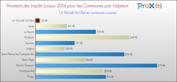 Montant des impôts locaux par Habitant pour LA VALLéE-AU-BLé et les communes proches en 2014 Comparaison des impôts locaux par habitant pour LA VALLéE-AU-BLé et les communes voisines en 2014