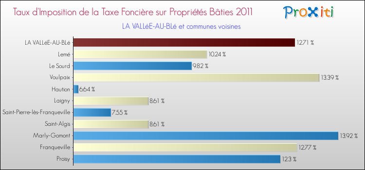 Taux d'imposition de la taxe foncière sur le bati 2011 pour LA VALLéE-AU-BLé et les communes proches Comparaison des taux d'imposition de la taxe foncière sur le bati 2011 pour LA VALLéE-AU-BLé et les communes voisines