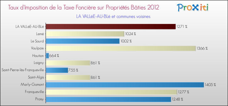 Taux d'imposition de la taxe foncière sur le bati 2012 pour LA VALLéE-AU-BLé et les communes proches Comparaison des taux d'imposition de la taxe foncière sur le bati 2012 pour LA VALLéE-AU-BLé et les communes voisines