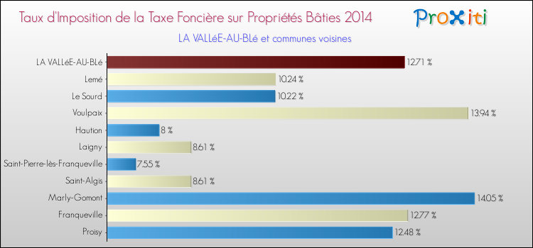 Taux d'imposition de la taxe foncière sur le bati 2014 pour LA VALLéE-AU-BLé et les communes proches Comparaison des taux d'imposition de la taxe foncière sur le bati 2014 pour LA VALLéE-AU-BLé et les communes voisines