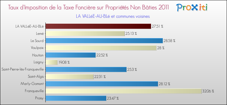 Taux d'imposition de la taxe foncière sur les immeubles et terrains non batis 2011 pour LA VALLéE-AU-BLé et les communes proches Comparaison des taux d'imposition de la taxe foncière sur les immeubles et terrains non batis 2011 pour LA VALLéE-AU-BLé et les communes voisines