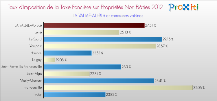 Taux d'imposition de la taxe foncière sur les immeubles et terrains non batis 2012 pour LA VALLéE-AU-BLé et les communes proches Comparaison des taux d'imposition de la taxe foncière sur les immeubles et terrains non batis 2012 pour LA VALLéE-AU-BLé et les communes voisines