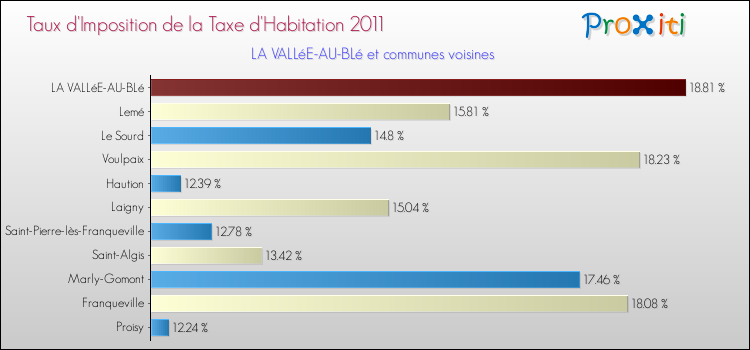 Taux d'imposition de la taxe d'habitation 2011 pour LA VALLéE-AU-BLé et les communes proches Comparaison des taux d'imposition de la taxe d'habitation 2011 pour LA VALLéE-AU-BLé et les communes voisines