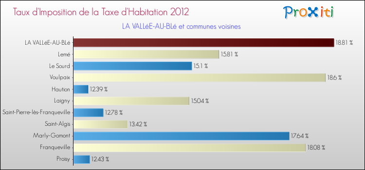 Taux d'imposition de la taxe d'habitation 2012 pour LA VALLéE-AU-BLé et les communes proches Comparaison des taux d'imposition de la taxe d'habitation 2012 pour LA VALLéE-AU-BLé et les communes voisines