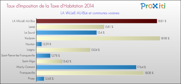 Taux d'imposition de la taxe d'habitation 2014 pour LA VALLéE-AU-BLé et les communes proches Comparaison des taux d'imposition de la taxe d'habitation 2014 pour LA VALLéE-AU-BLé et les communes voisines