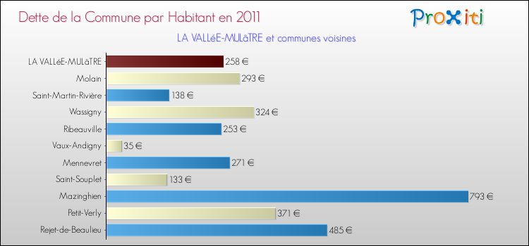 Dette par habitant de la commune en 2011 pour LA VALLéE-MULâTRE et les communes proches Comparaison de la dette par habitant de la commune en 2011 pour LA VALLéE-MULâTRE et les communes voisines