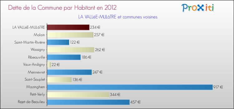 Dette par habitant de la commune en 2012 pour LA VALLéE-MULâTRE et les communes proches Comparaison de la dette par habitant de la commune en 2012 pour LA VALLéE-MULâTRE et les communes voisines