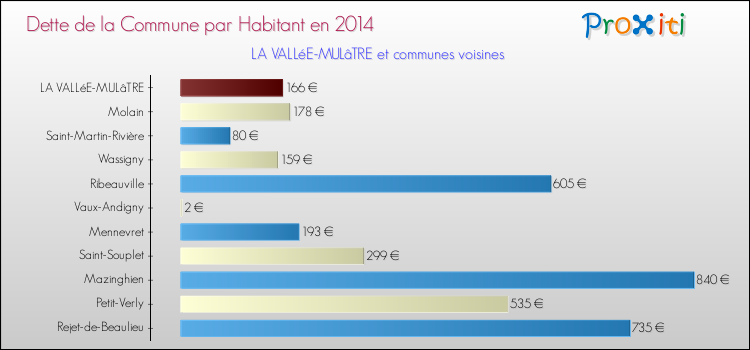 Dette par habitant de la commune en 2014 pour LA VALLéE-MULâTRE et les communes proches Comparaison de la dette par habitant de la commune en 2014 pour LA VALLéE-MULâTRE et les communes voisines