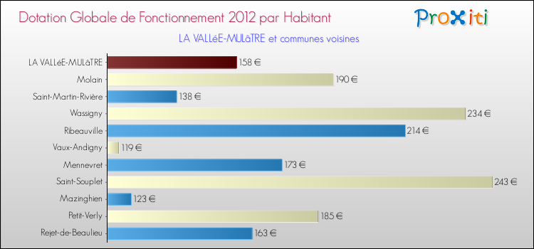 Montant des dotations globales de fonctionnement DGF par Habitant pour LA VALLéE-MULâTRE et les communes proches Comparaison des des dotations globales de fonctionnement DGF par habitant pour LA VALLéE-MULâTRE et les communes voisines