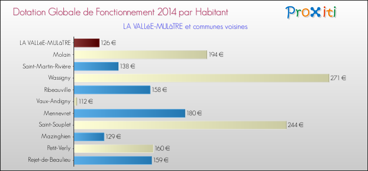 Montant des dotations globales de fonctionnement DGF par Habitant pour LA VALLéE-MULâTRE et les communes proches en 2014. Comparaison des des dotations globales de fonctionnement DGF par habitant pour LA VALLéE-MULâTRE et les communes voisines en 2014.