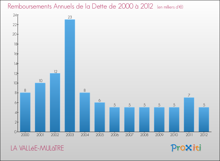 Evolution de l'annuité de la dette pour la commune de LA VALLéE-MULâTRE de 2000 à 2012 Annuités de la dette pour LA VALLéE-MULâTRE de 2000 à 2012