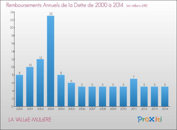 Evolution de l'annuité de la dette pour la commune de LA VALLéE-MULâTRE de 2000 à 2014 Annuités de la dette pour LA VALLéE-MULâTRE de 2000 à 2014