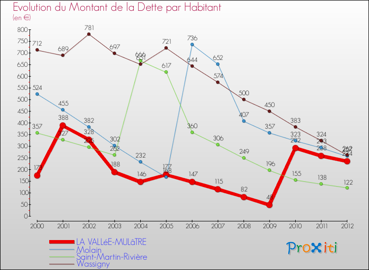 Evolution de la dette par habitant pour la commune de LA VALLéE-MULâTRE et les communes proches de 2000 à 2012 Comparaison de la dette par habitant pour LA VALLéE-MULâTRE et les communes voisines de 2000 à 2012