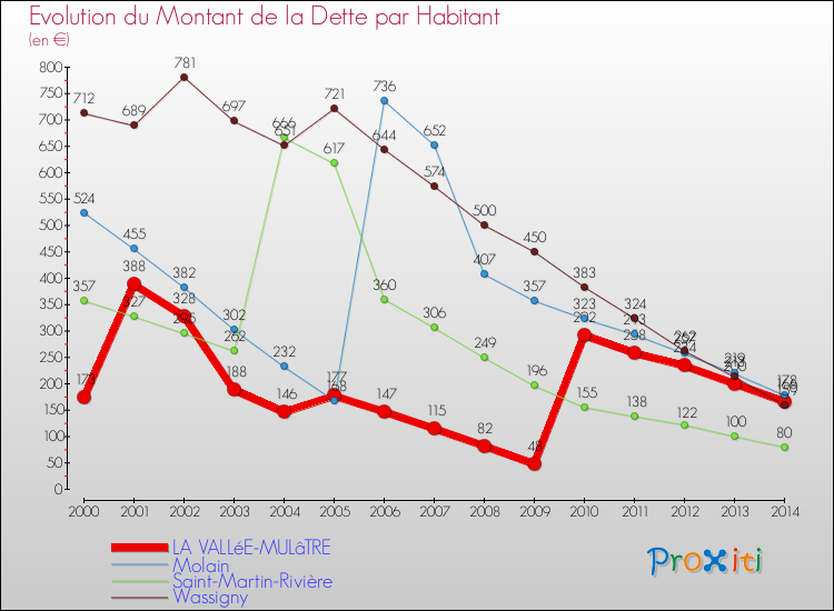 Evolution de la dette par habitant pour la commune de LA VALLéE-MULâTRE et les communes proches de 2000 à 2014 Comparaison de la dette par habitant pour LA VALLéE-MULâTRE et les communes voisines de 2000 à 2014