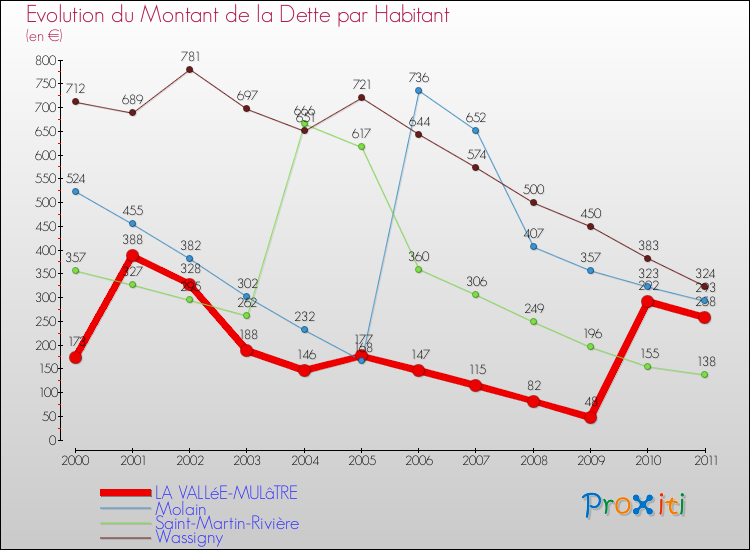 Evolution de la dette par habitant pour la commune de LA VALLéE-MULâTRE et les communes proches Comparaison de la dette par habitant pour LA VALLéE-MULâTRE et les communes voisines