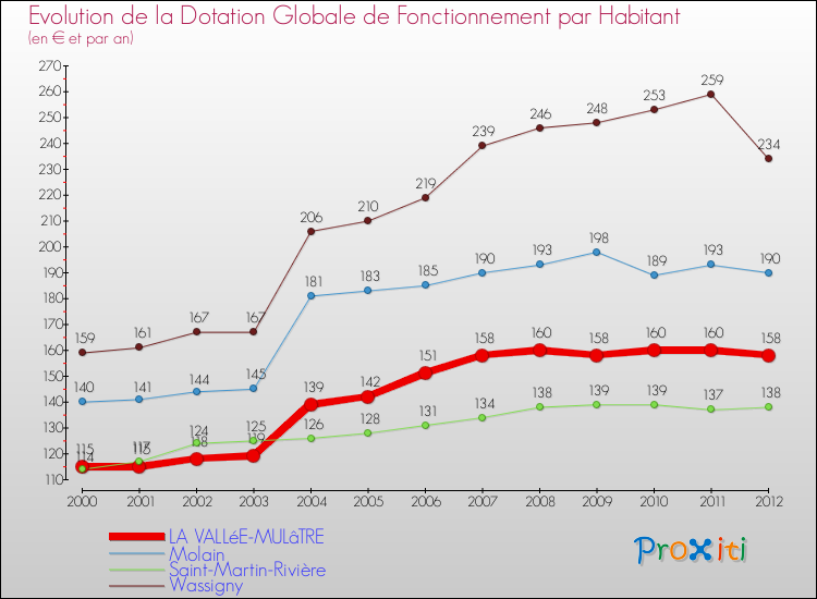 Evolution et montant de la dotation globale de fonctionnement par Habitant pour LA VALLéE-MULâTRE et les communes proches Comparaison des dotations globales de fonctionnement par habitant pour LA VALLéE-MULâTRE et les communes voisines