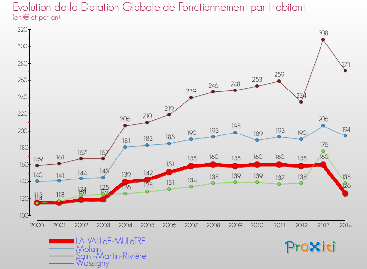 Evolution et montant de la dotation globale de fonctionnement par Habitant pour LA VALLéE-MULâTRE et les communes proches de 2000 à 2014. Comparaison des dotations globales de fonctionnement par habitant pour LA VALLéE-MULâTRE et les communes voisines de 2000 à 2014.