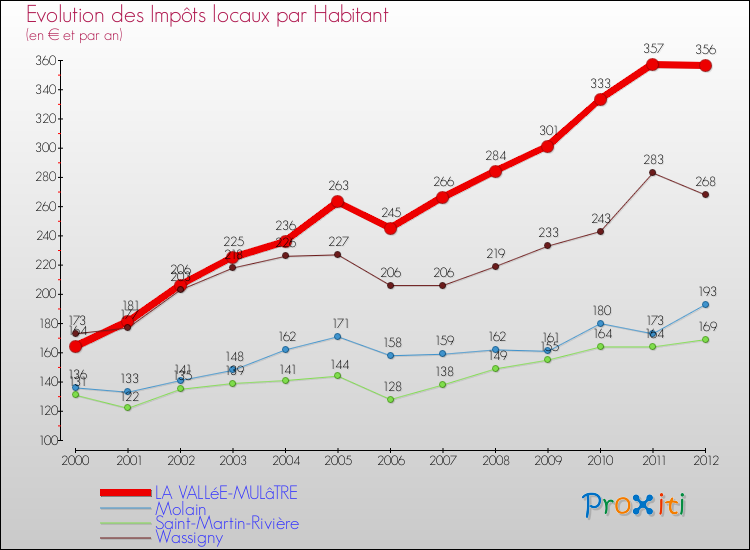 Evolution et montant des impôts locaux par Habitant pour LA VALLéE-MULâTRE et les communes proches Comparaison des impôts locaux par habitant pour LA VALLéE-MULâTRE et les communes voisines