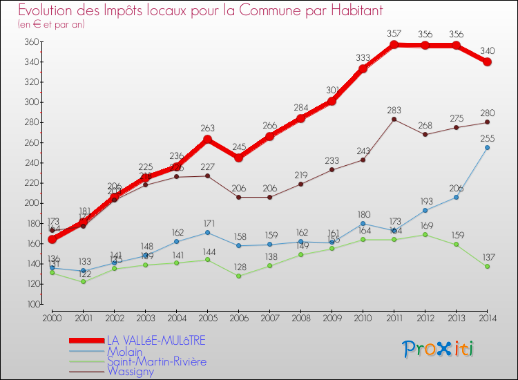 Evolution et montant des impôts locaux par Habitant pour LA VALLéE-MULâTRE et les communes proches de 2000 à 2014 Comparaison des impôts locaux par habitant pour LA VALLéE-MULâTRE et les communes voisines de 2000 à 2014