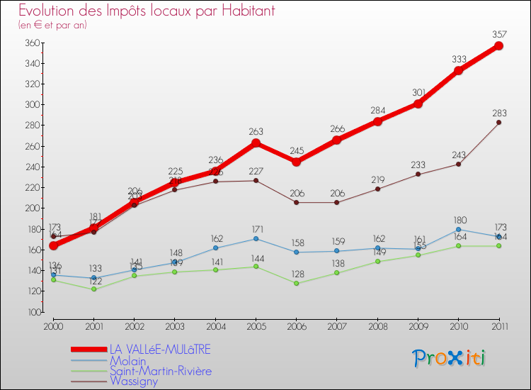 Evolution et montant des impôts locaux par Habitant pour LA VALLéE-MULâTRE et les communes proches Comparaison des impôts locaux par habitant pour LA VALLéE-MULâTRE et les communes voisines