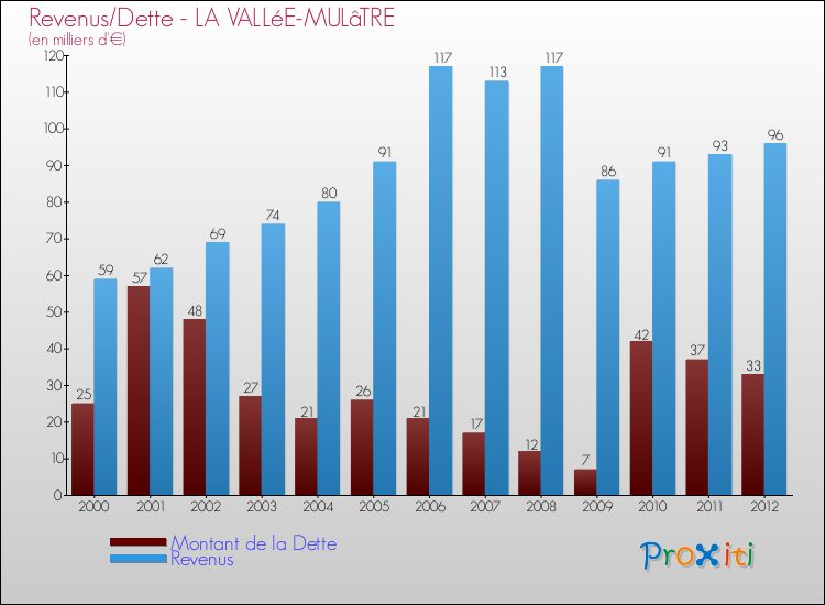 Evolution comparée de la dette et des revenus pour la commune de LA VALLéE-MULâTRE de 2000 à 2012 Comparaison de la dette et des revenus pour LA VALLéE-MULâTRE de 2000 à 2012