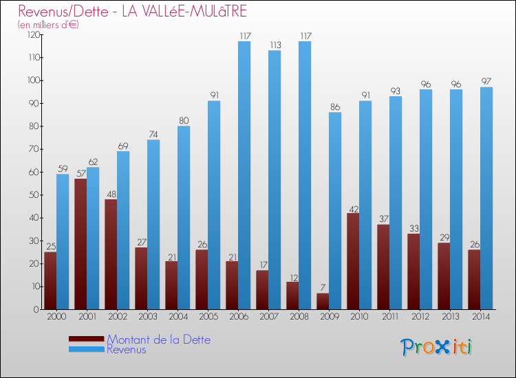 Evolution comparée de la dette et des revenus pour la commune de LA VALLéE-MULâTRE de 2000 à 2014 Comparaison de la dette et des revenus pour LA VALLéE-MULâTRE de 2000 à 2014