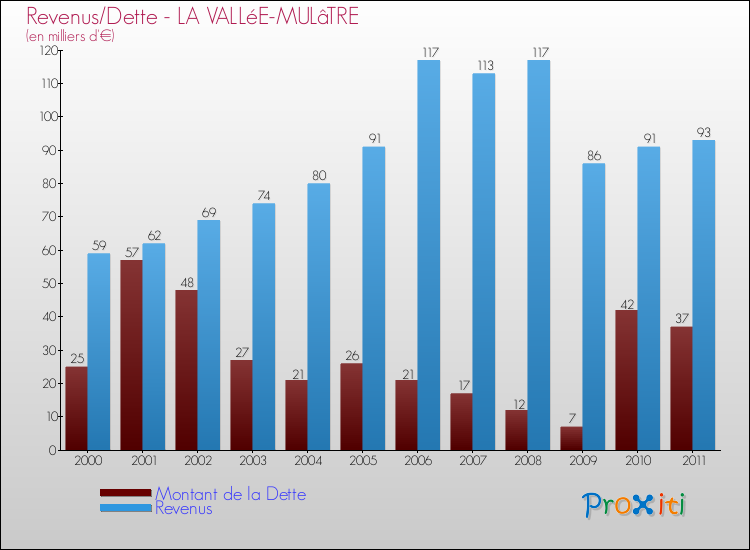 Evolution comparée de la dette et des revenus pour la commune de LA VALLéE-MULâTRE de 2000 à 2011 Comparaison de la dette et des revenus pour LA VALLéE-MULâTRE de 2000 à 2011