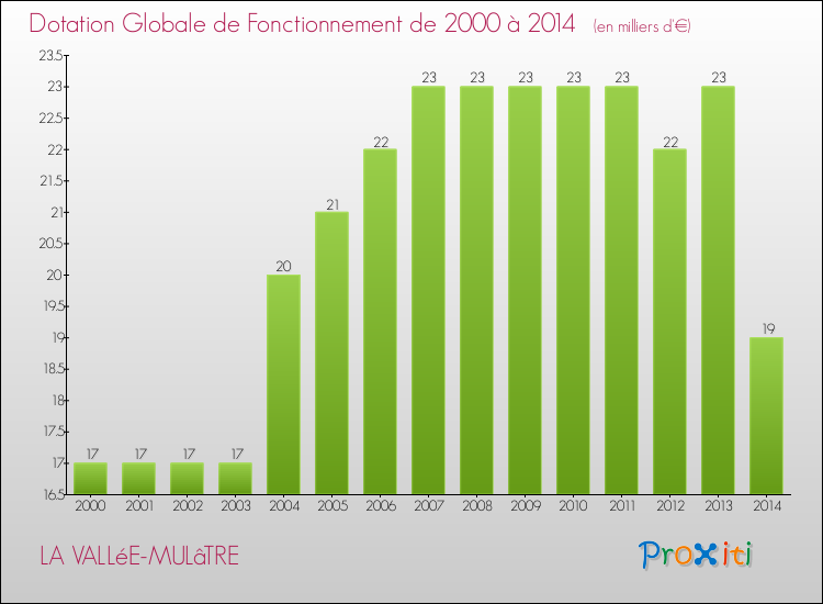Evolution du montant de la Dotation Globale de Fonctionnement pour la commune de LA VALLéE-MULâTRE de 2000 à 2014 Evolution du montant de la Dotation Globale de Fonctionnement pour LA VALLéE-MULâTRE de 2000 à 2014