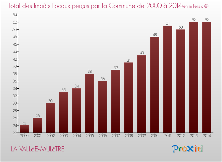 Evolution des Impôts Locaux pour la commune de LA VALLéE-MULâTRE de 2000 à 2014 Evolution des Impôts Locaux pour LA VALLéE-MULâTRE de 2000 à 2014