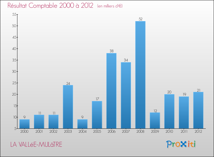 Evolution du résultat comptable pour la commune de LA VALLéE-MULâTRE de 2000 à 2012 Evolution du résultat comptable pour LA VALLéE-MULâTRE de 2000 à 2012