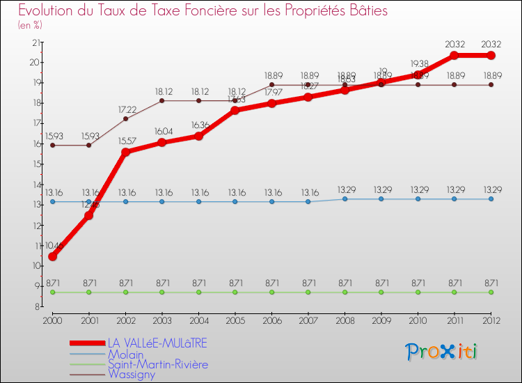 Evolution du taux de la taxe foncière sur le bati pour LA VALLéE-MULâTRE et les communes proches de 2000 à 2012 Comparaison des taux de taxe foncière sur le bati pour LA VALLéE-MULâTRE et les communes voisines de 2000 à 2012