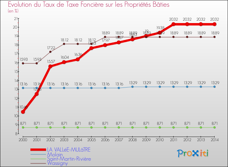 Evolution du taux de la taxe foncière sur le bati pour LA VALLéE-MULâTRE et les communes proches de 2000 à 2014 Comparaison des taux de taxe foncière sur le bati pour LA VALLéE-MULâTRE et les communes voisines de 2000 à 2014