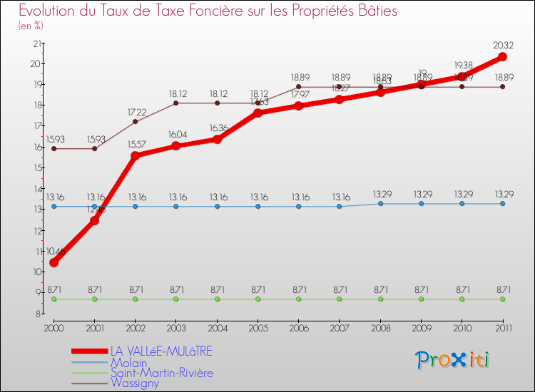 Evolution du taux de la taxe foncière sur le bati pour LA VALLéE-MULâTRE et les communes proches Comparaison des taux de taxe foncière sur le bati pour LA VALLéE-MULâTRE et les communes voisines