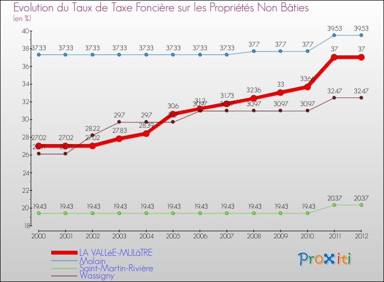 Evolution du taux de la taxe foncière sur les immeubles et terrains non batis pour LA VALLéE-MULâTRE et les communes proches de 2000 à 2012 Comparaison des taux de la taxe foncière sur les immeubles et terrains non batis pour LA VALLéE-MULâTRE et les communes voisines de 2000 à 2012