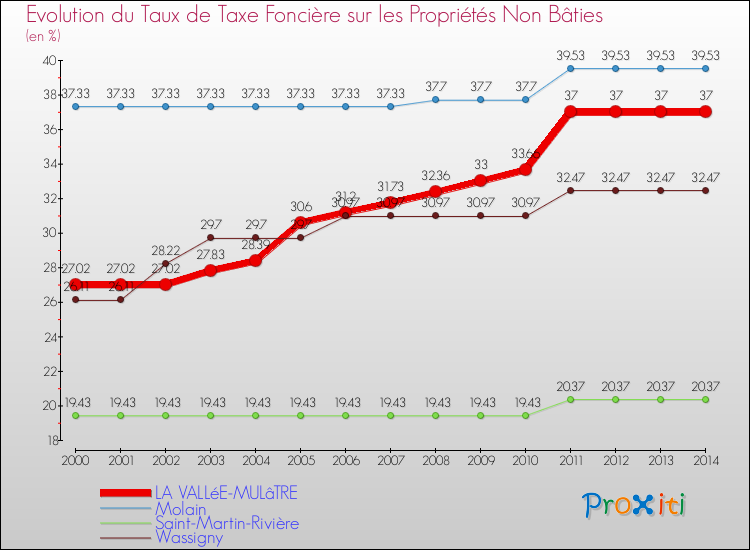 Evolution du taux de la taxe foncière sur les immeubles et terrains non batis pour LA VALLéE-MULâTRE et les communes proches de 2000 à 2014 Comparaison des taux de la taxe foncière sur les immeubles et terrains non batis pour LA VALLéE-MULâTRE et les communes voisines de 2000 à 2014