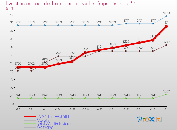 Evolution du taux de la taxe foncière sur les immeubles et terrains non batis pour LA VALLéE-MULâTRE et les communes proches Comparaison des taux de la taxe foncière sur les immeubles et terrains non batis pour LA VALLéE-MULâTRE et les communes voisines