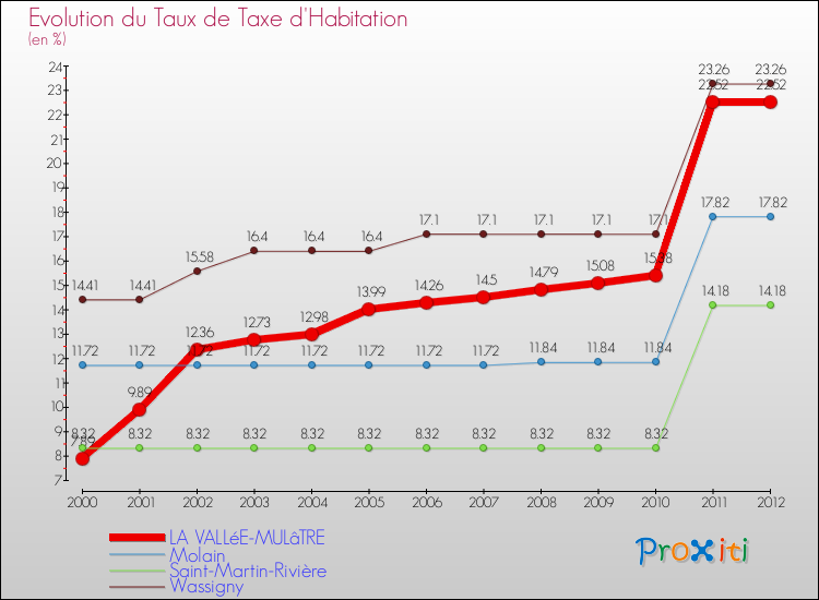 Evolution du taux de la taxe d'habitation pour LA VALLéE-MULâTRE et les communes proches Comparaison des taux de la taxe d'habitation pour LA VALLéE-MULâTRE et les communes voisines