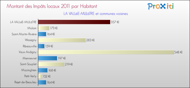 Montant des impôts locaux par Habitant pour LA VALLéE-MULâTRE et les communes proches Comparaison des impôts locaux par habitant pour LA VALLéE-MULâTRE et les communes voisines