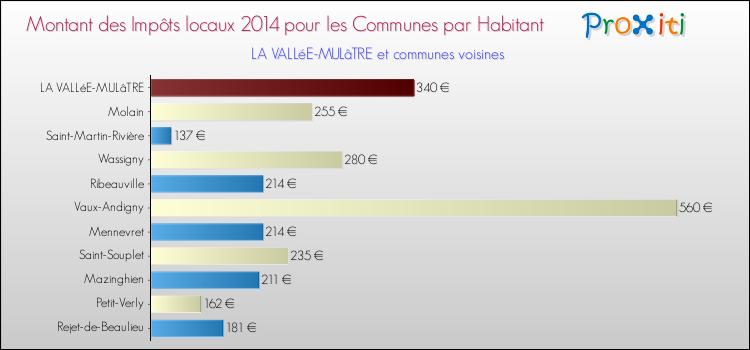 Montant des impôts locaux par Habitant pour LA VALLéE-MULâTRE et les communes proches en 2014 Comparaison des impôts locaux par habitant pour LA VALLéE-MULâTRE et les communes voisines en 2014
