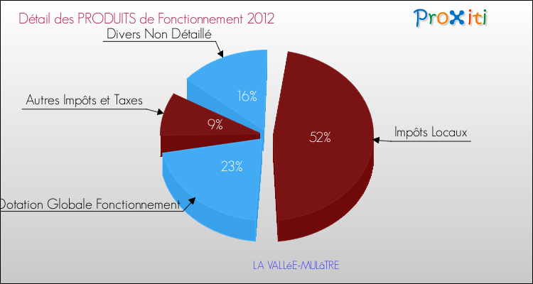 Décomposition du Budget de Fonctionnement 2012 de la commune de LA VALLéE-MULâTRE Budget de Fonctionnement 2012 pour la commune de LA VALLéE-MULâTRE
